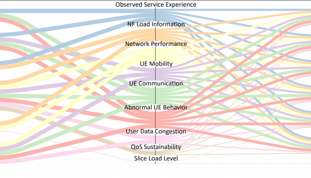 Network Data Analytics in 5G Networks
